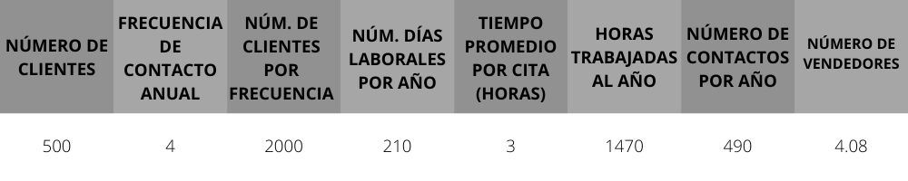 8 pasos para armar tu equipo de ventas